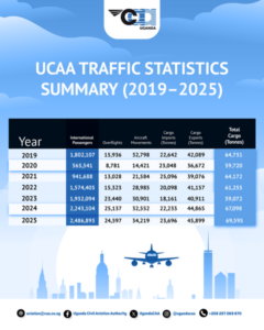 Yearly passenger and cargo volumes at Entebbe International Airport from the past six years